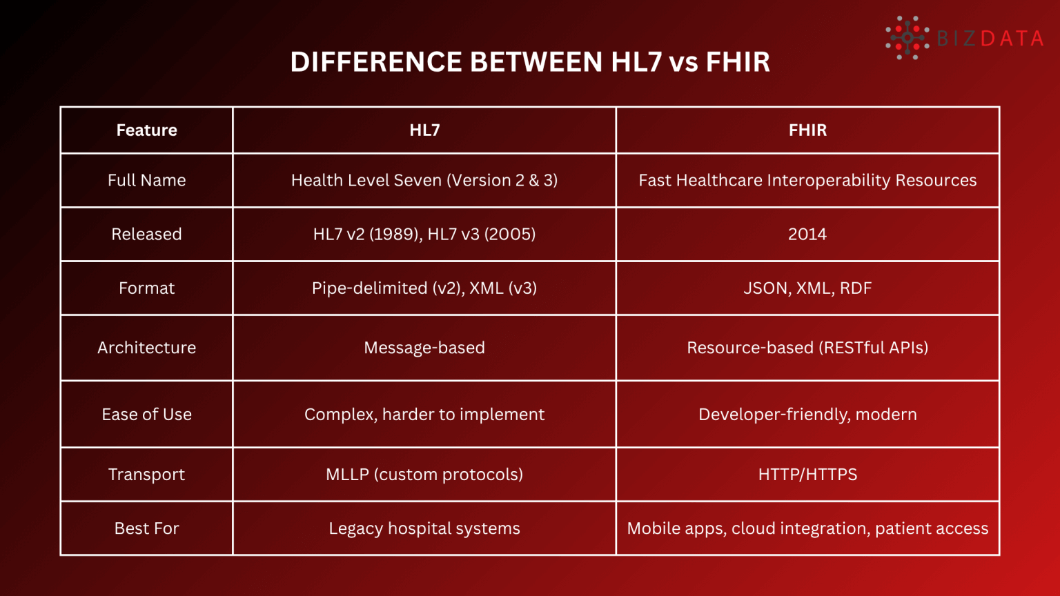HL7 vs FHIR: Which Standard Is Better for Modern EHR Integration? - AI ...