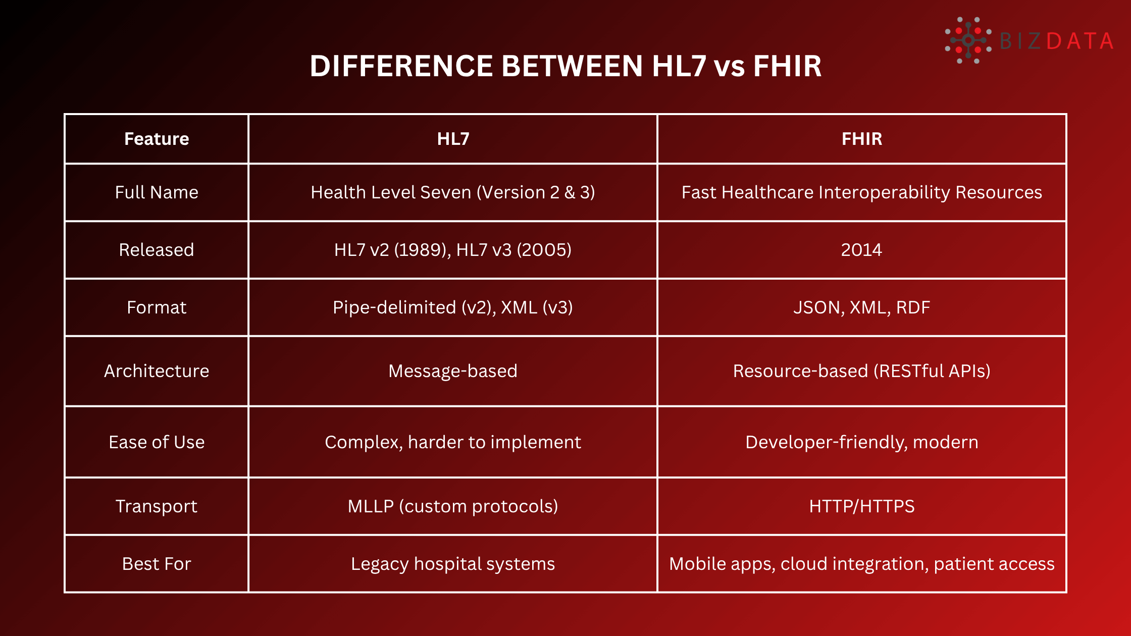 DIFFERENCE BETWEEN HL7 vs FHIR