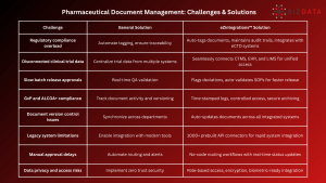 Attachment Details Pharmaceutical-Document-Management-Challenges-Solutions by eZintegrations