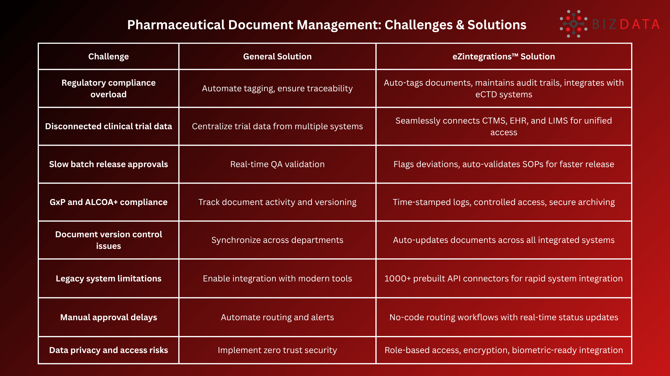 Attachment Details Pharmaceutical-Document-Management-Challenges-Solutions by eZintegrations