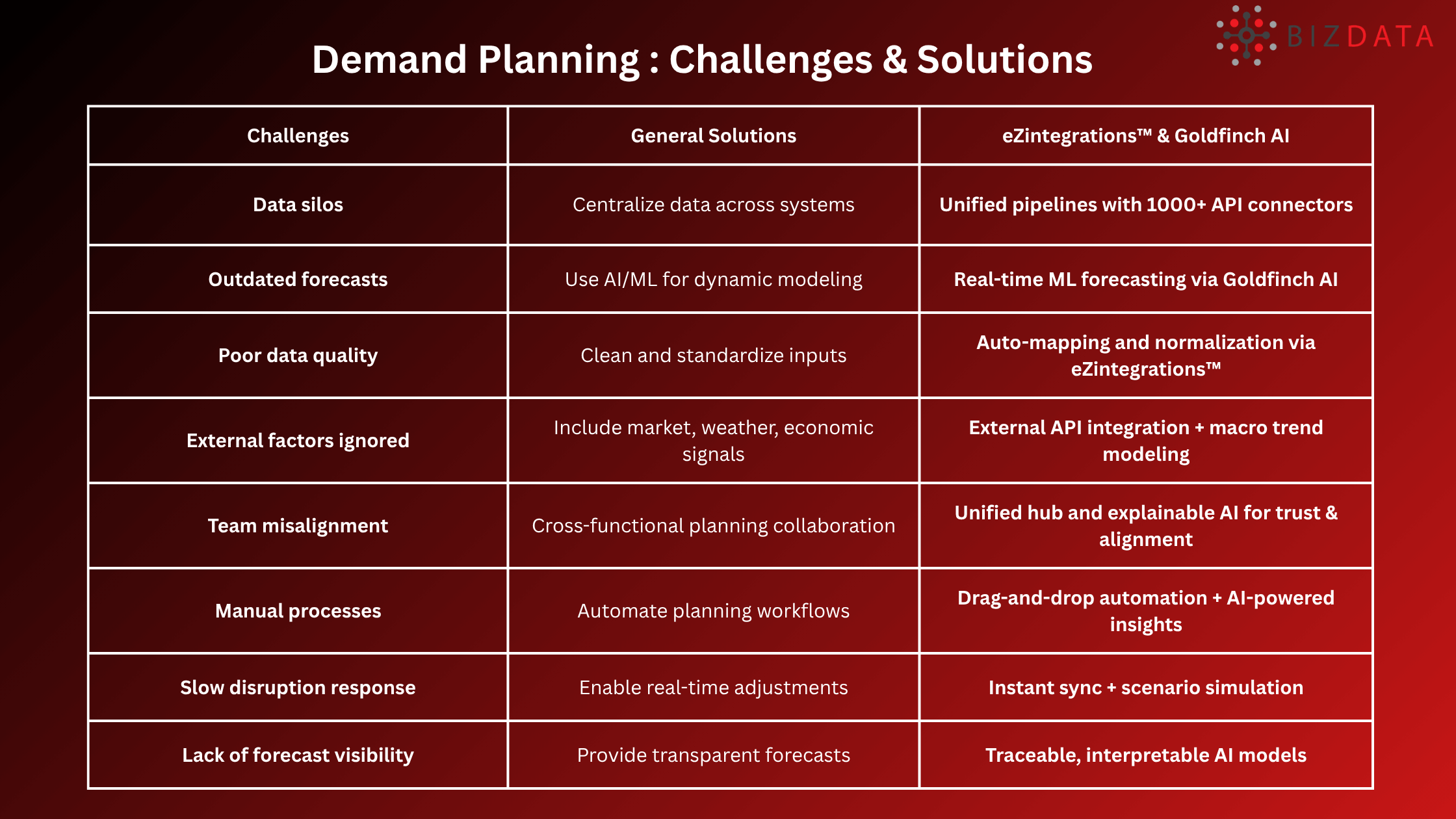Demand Planning Challenges & Solutions by eZintegrations and Goldfinch AI
