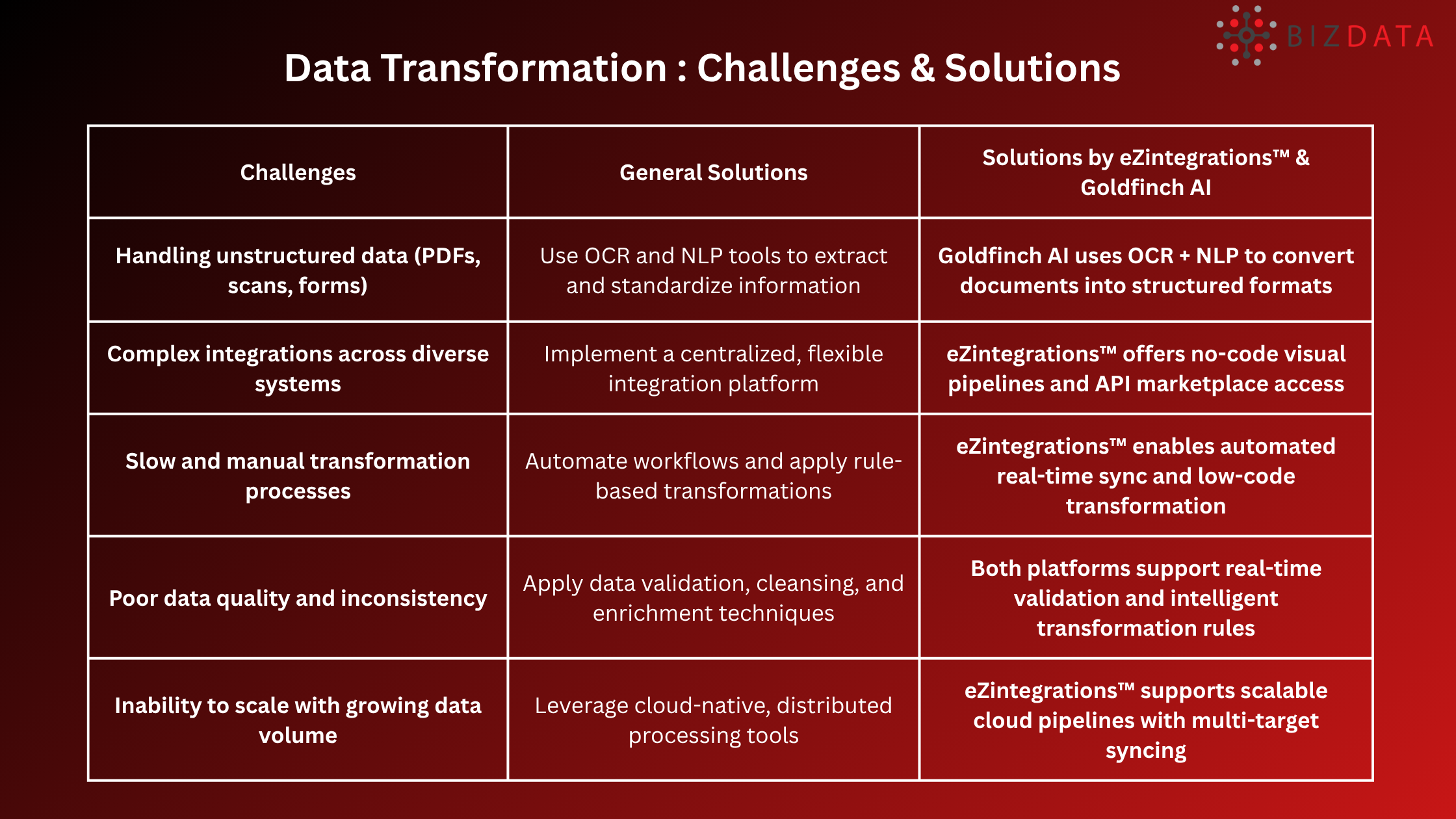 Data Transformation Challenges & Solutions by Bizdata eZintegrations