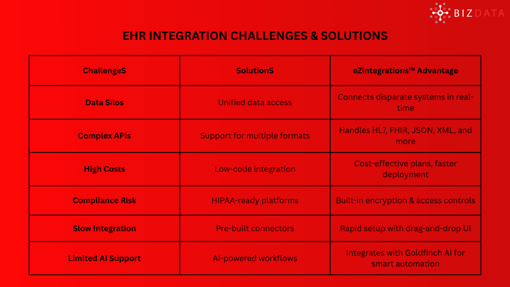 EHR INTEGRATION CHALLENGES & SOLUTIONS BY eZintegrations