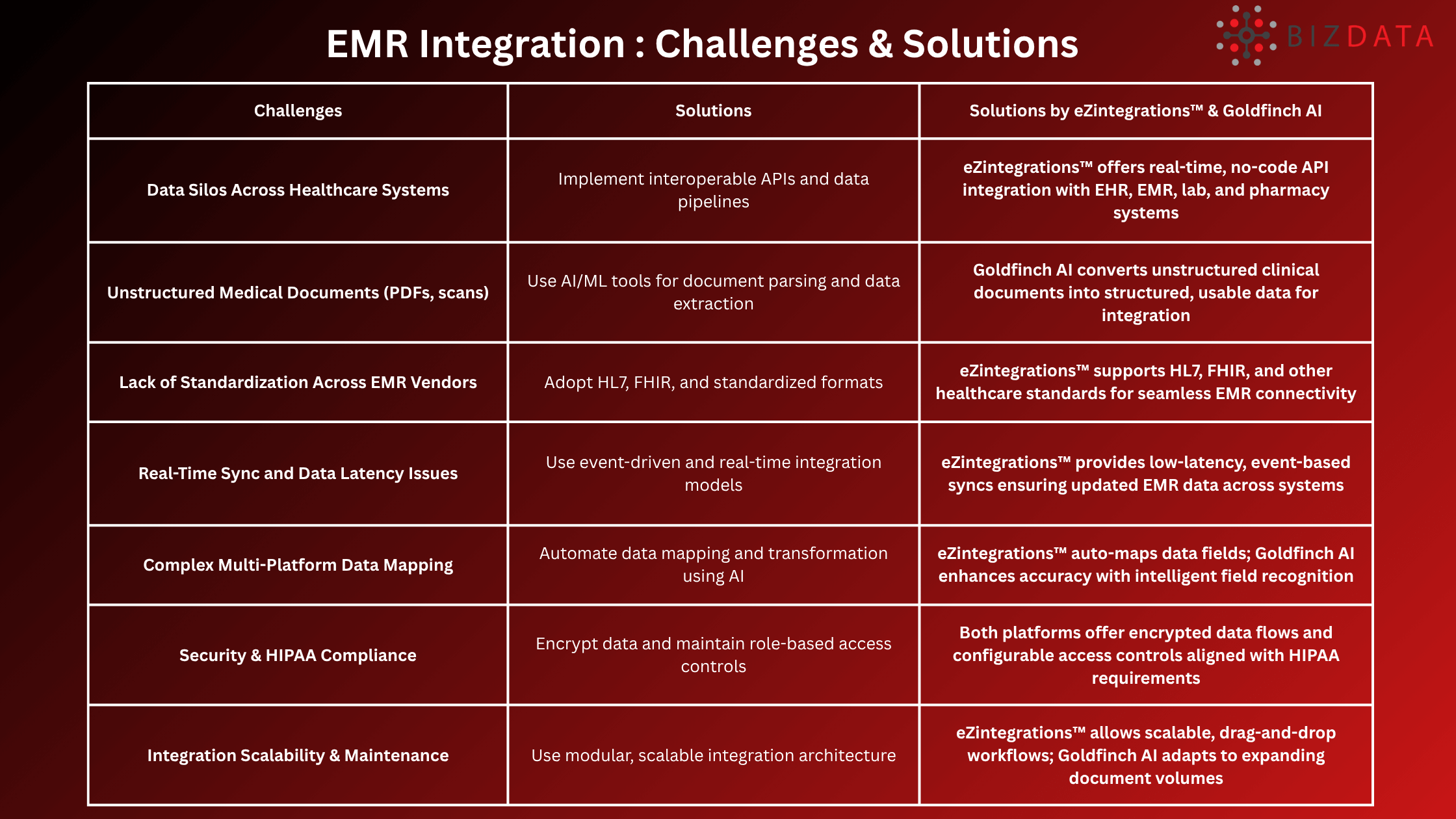 EMR Integration Challenges & Solutions