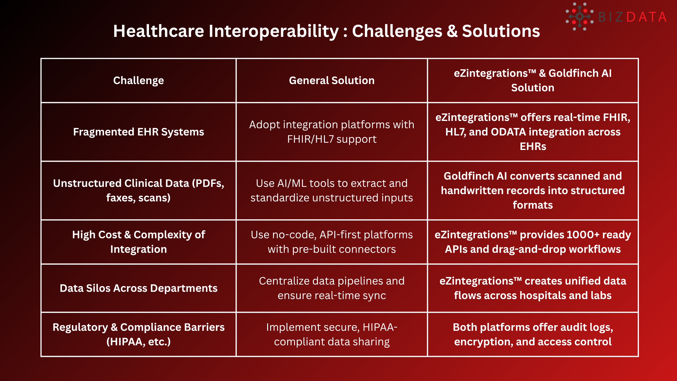 Healthcare interoperability solutions by eZintegrations and Goldfinch AI