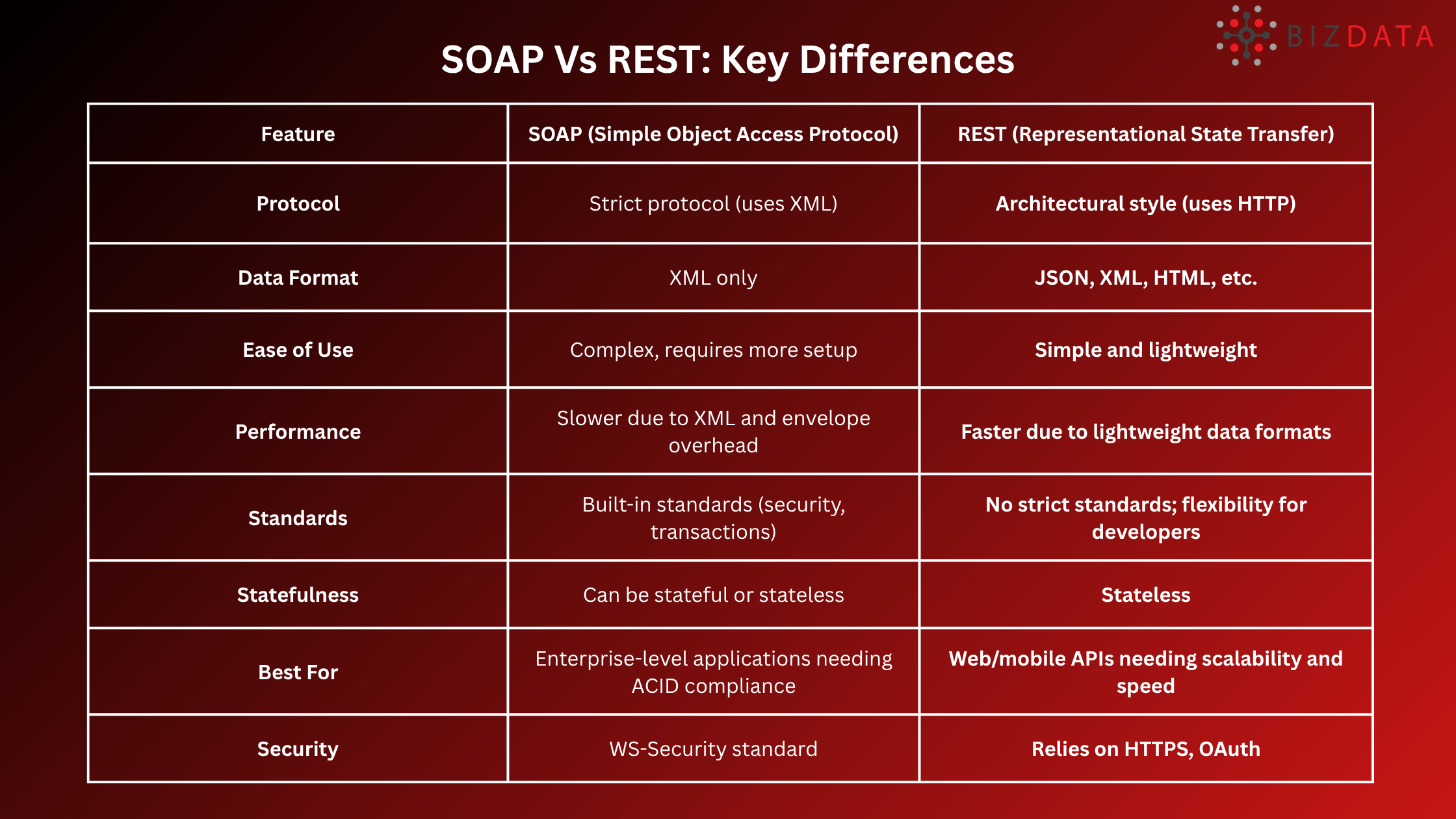 SOAP Vs REST Key Differences