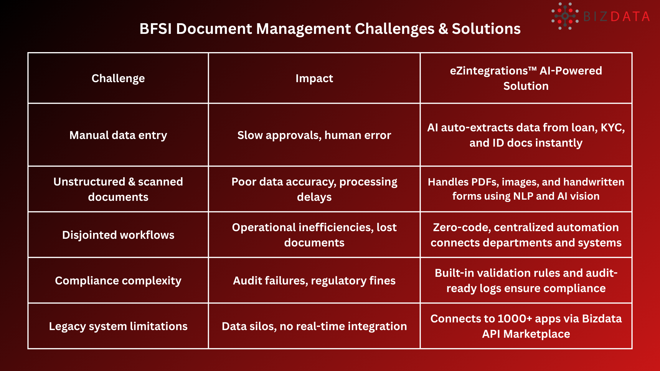BFSI Document Management Challenges & Solutions