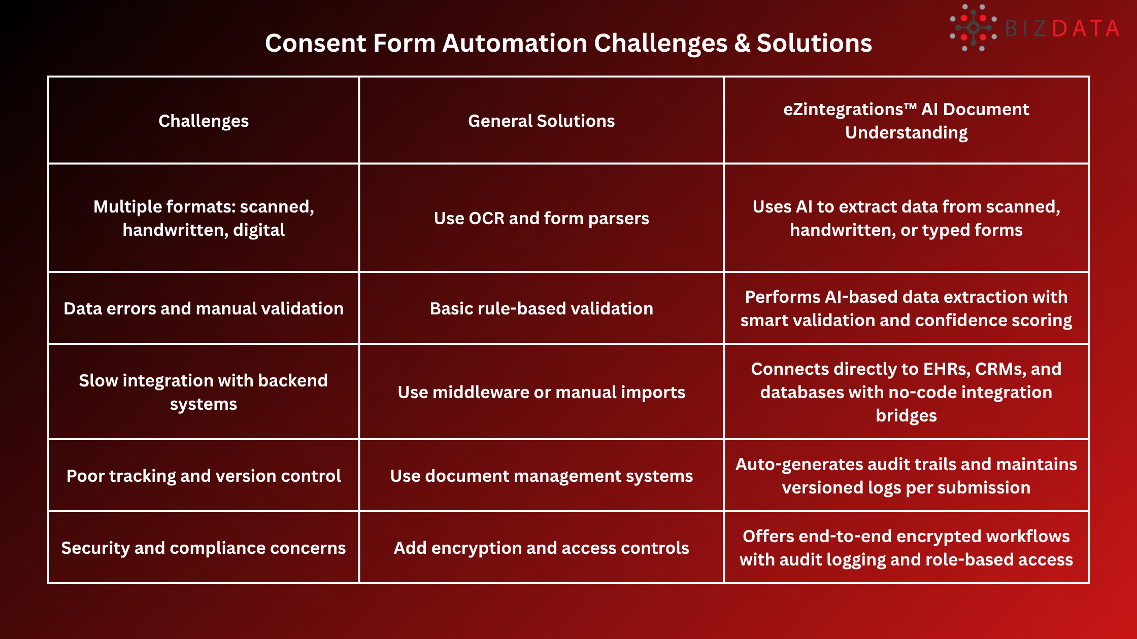Consent Form Automation Challenges & Solutions