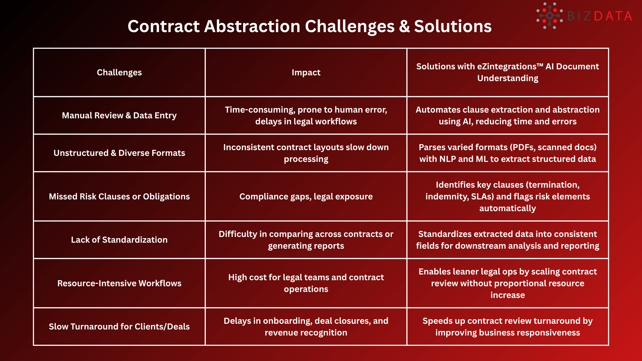Contract Abstraction Challenges & Solutions