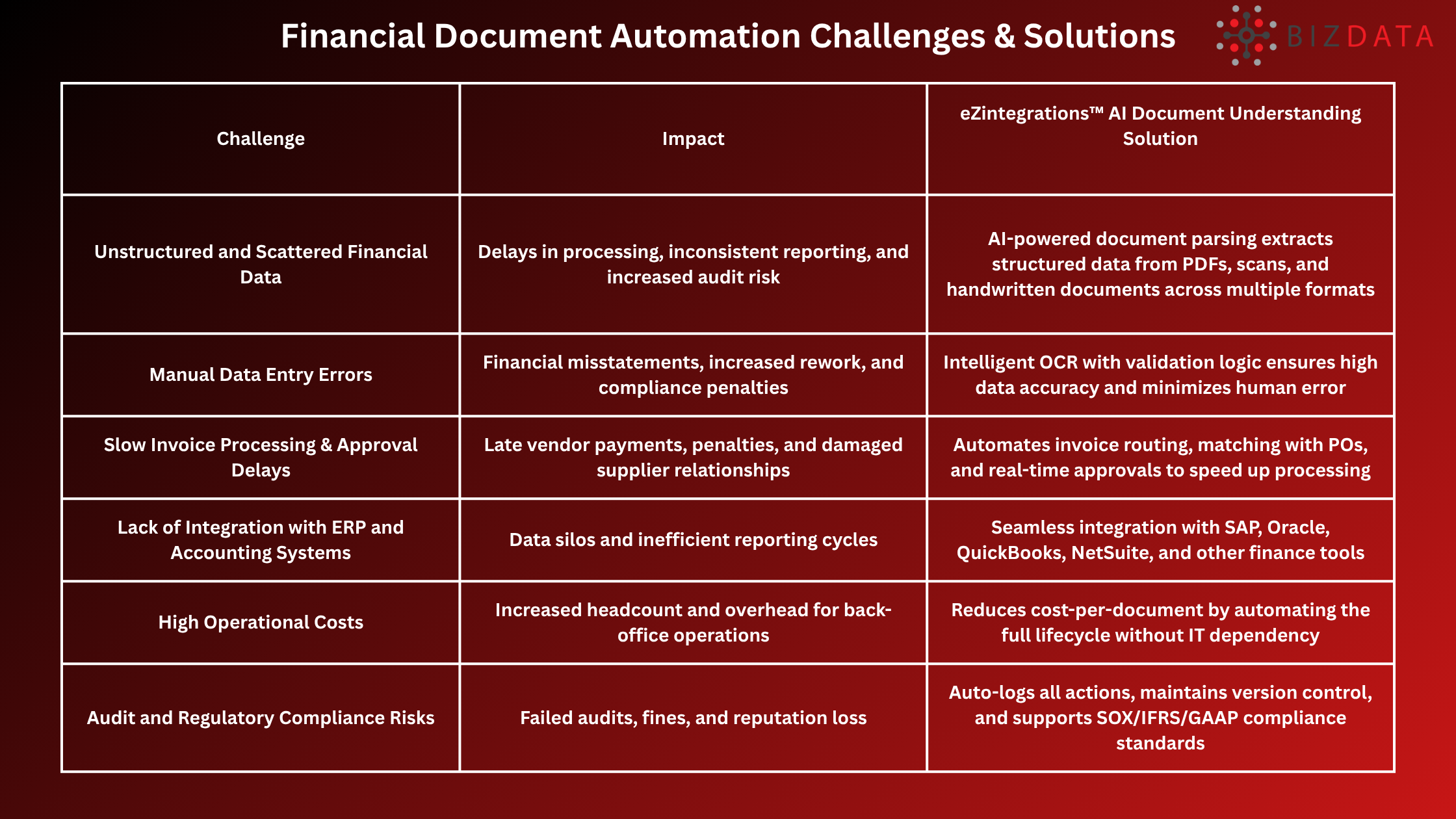 Financial Document Automation Challenges & Solutions