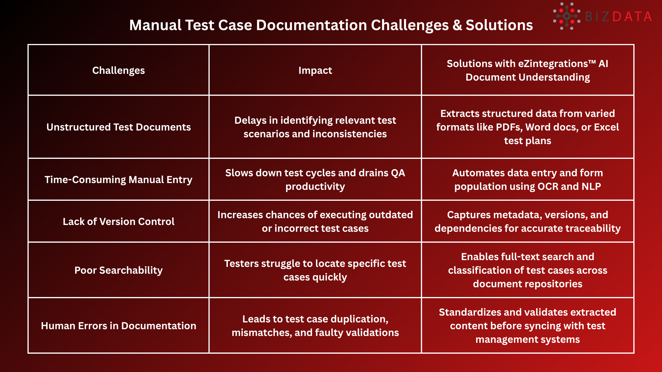 Manual Test Case Documentation Challenges & Solutions