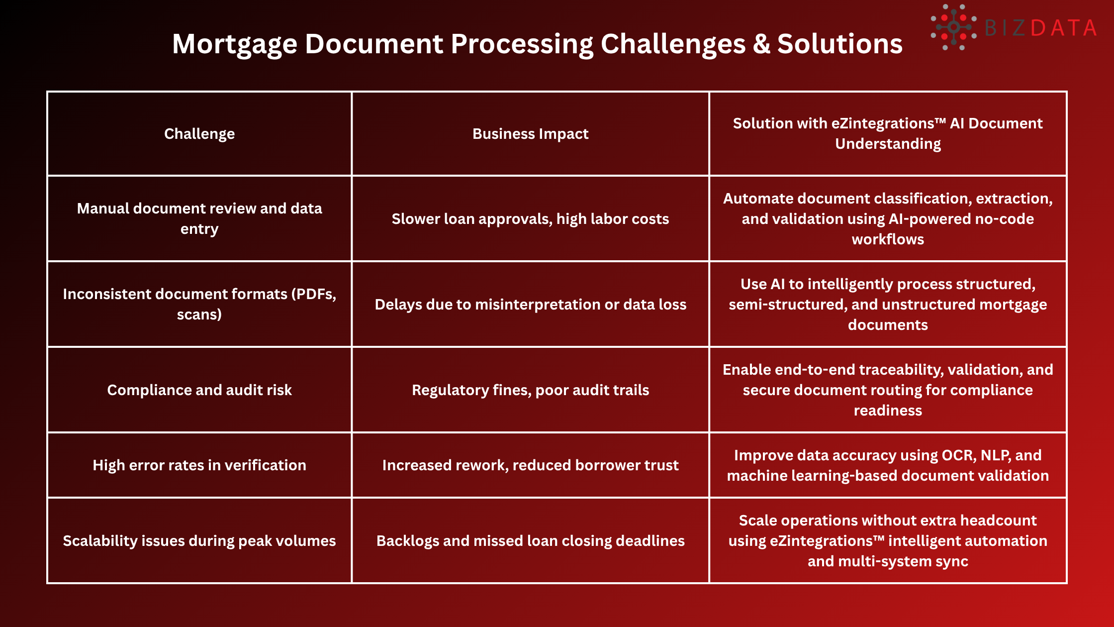Mortgage Document Processing Challenges & Solutions