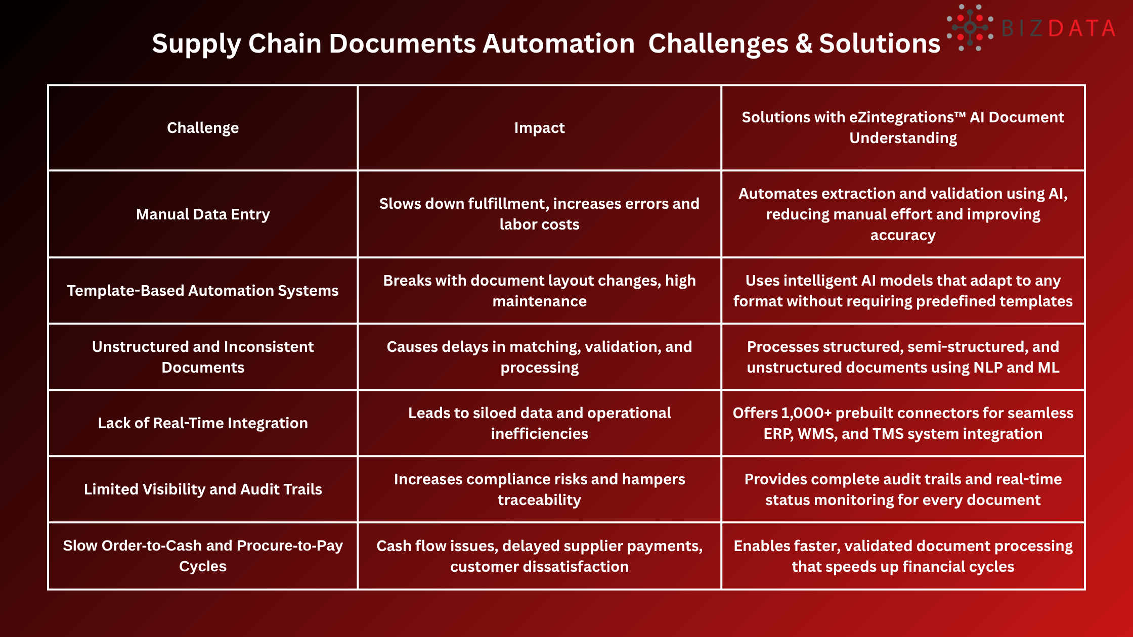 Supply Chain Documents Automation Challenges & Solutions