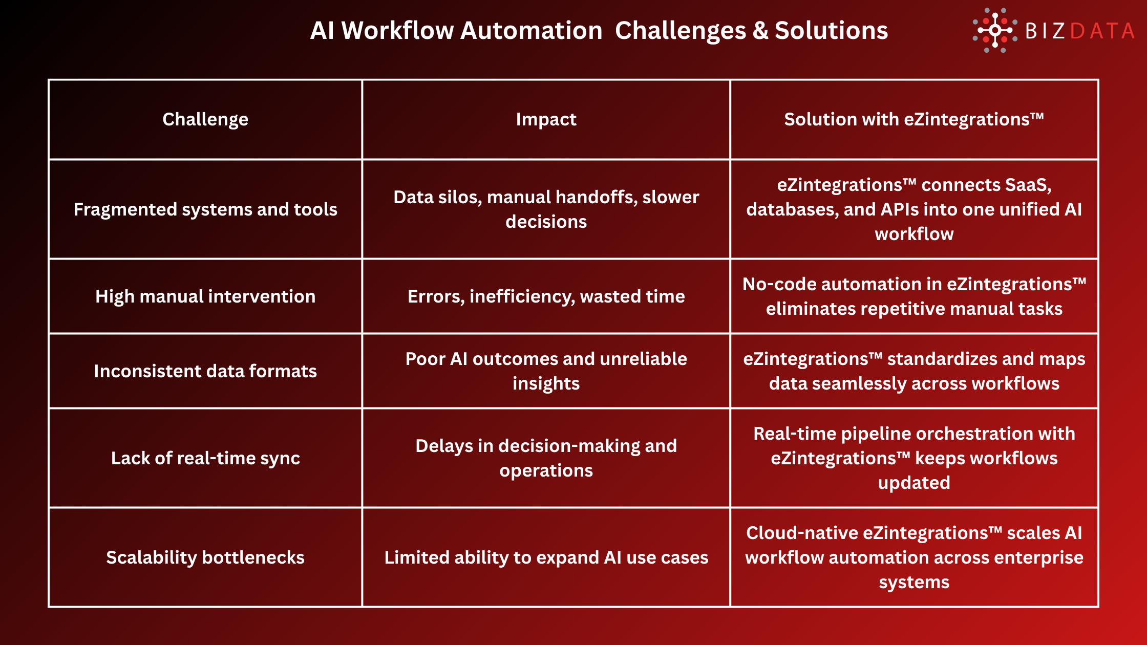 AI Workflow Automation Challenges & Solutions