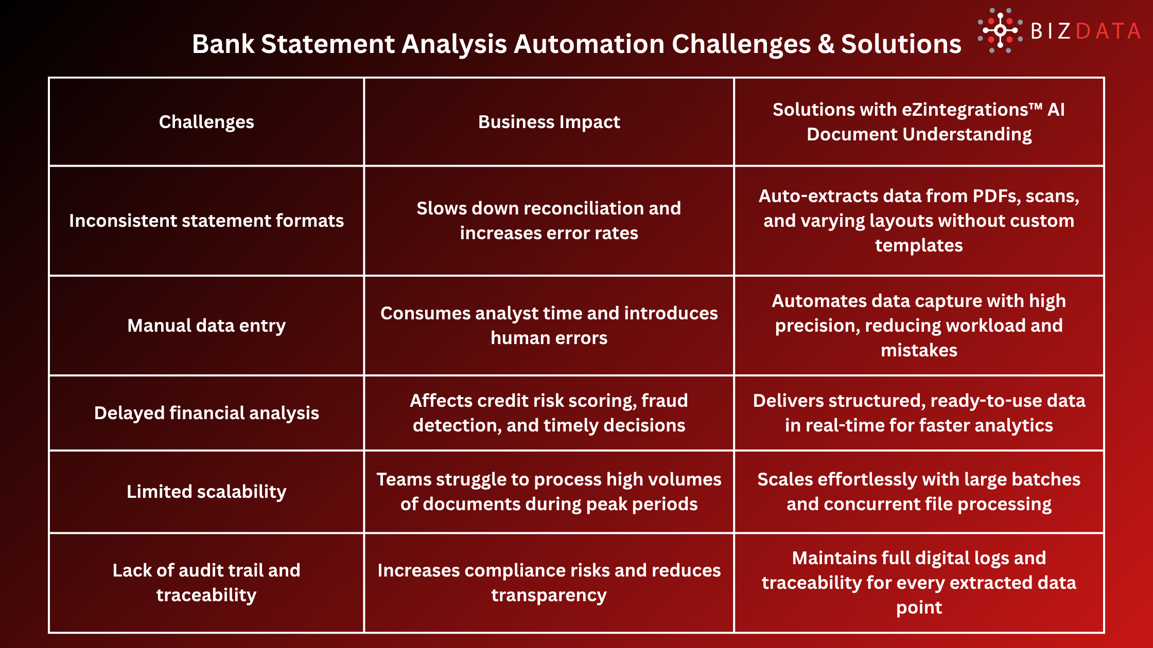 Bank Statement Analysis Automation Challenges & Solutions