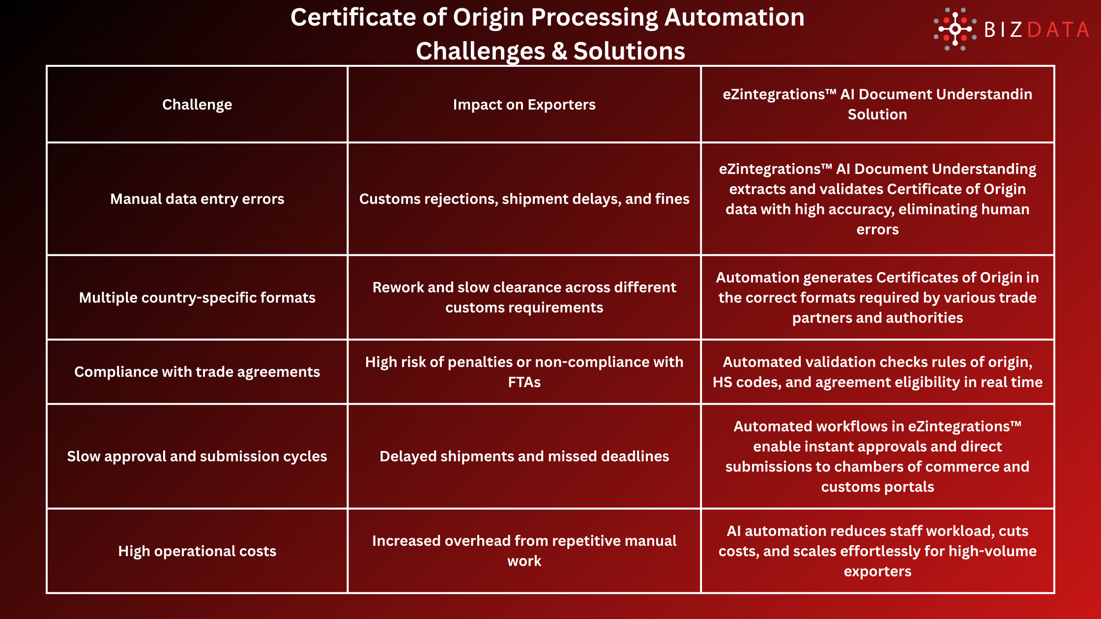 Certificate of Origin Processing Automation Challenges & Solutions