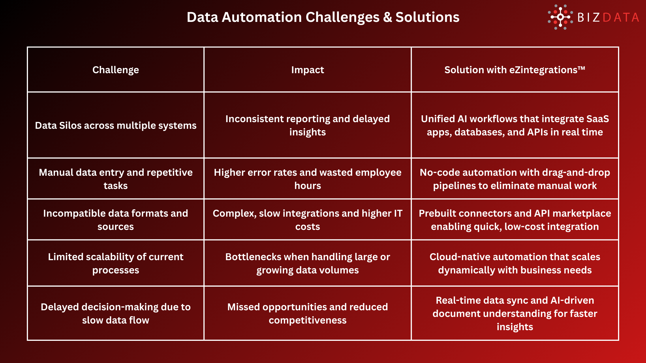 Data Automation Challenges & Solutions