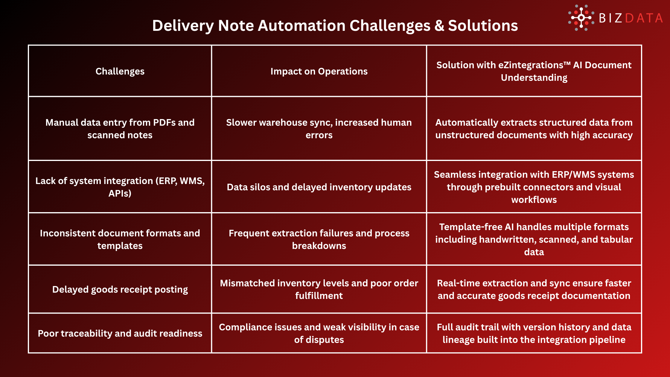 Delivery Note Automation Challenges & Solutions