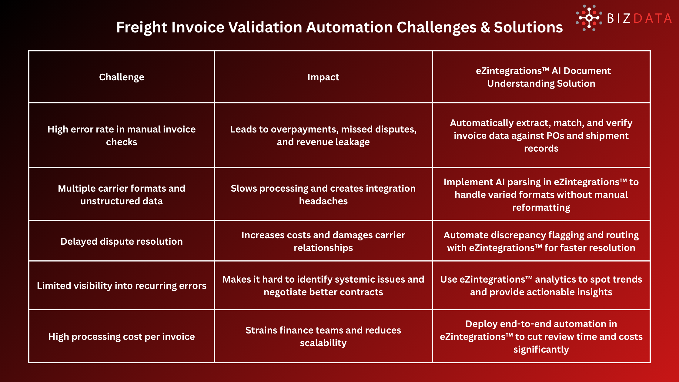 Freight Invoice Validation Automation Challenges & Solutions