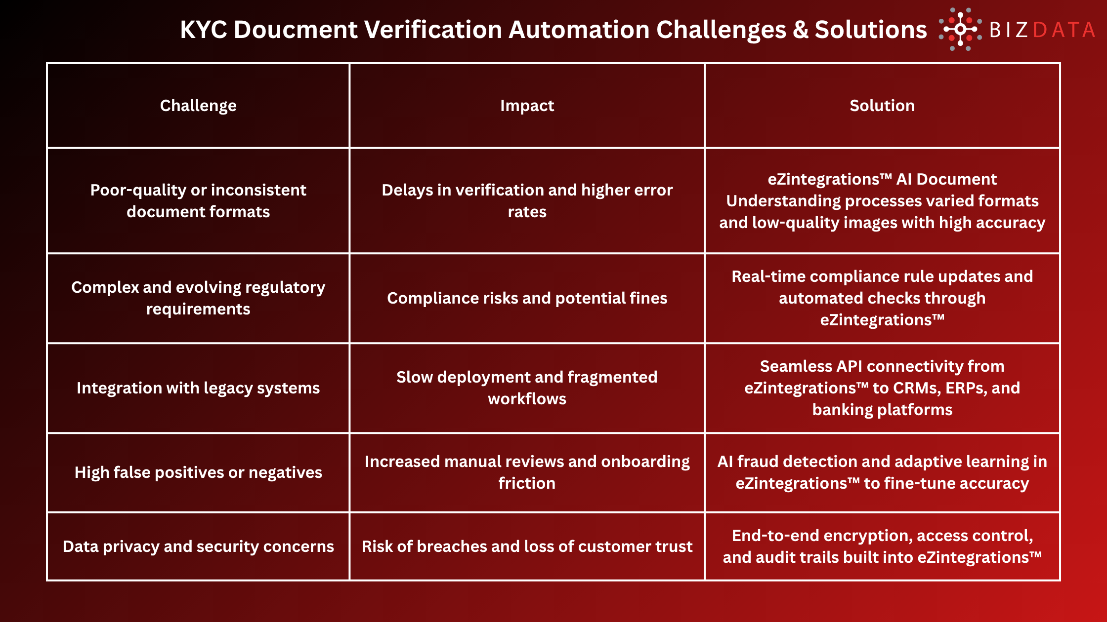 KYC Doucment Verification Automation Challenges & Solutions
