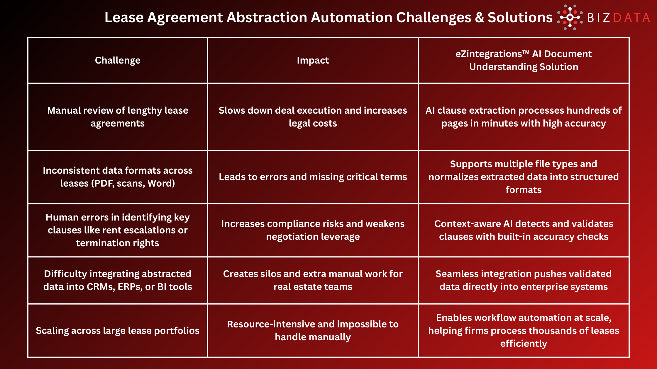 Lease Agreement Abstraction Automation Challenges & Solutions