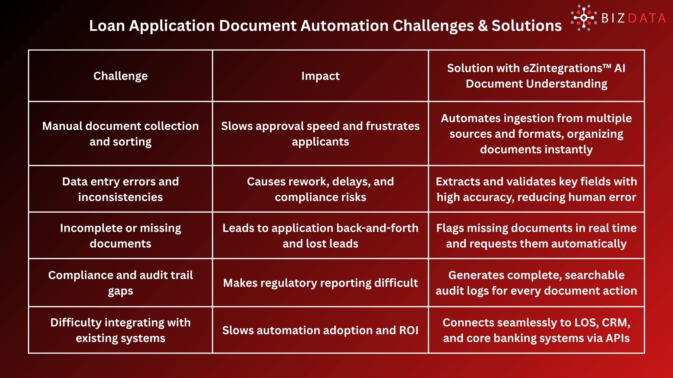 Loan Application Document Automation Challenges & Solutions