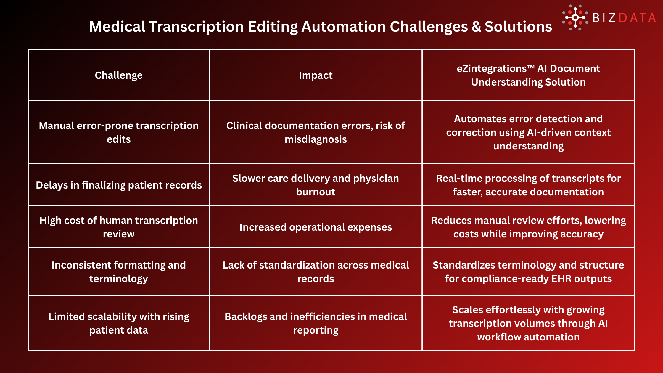 Medical Transcription Editing Automation Challenges & Solutions