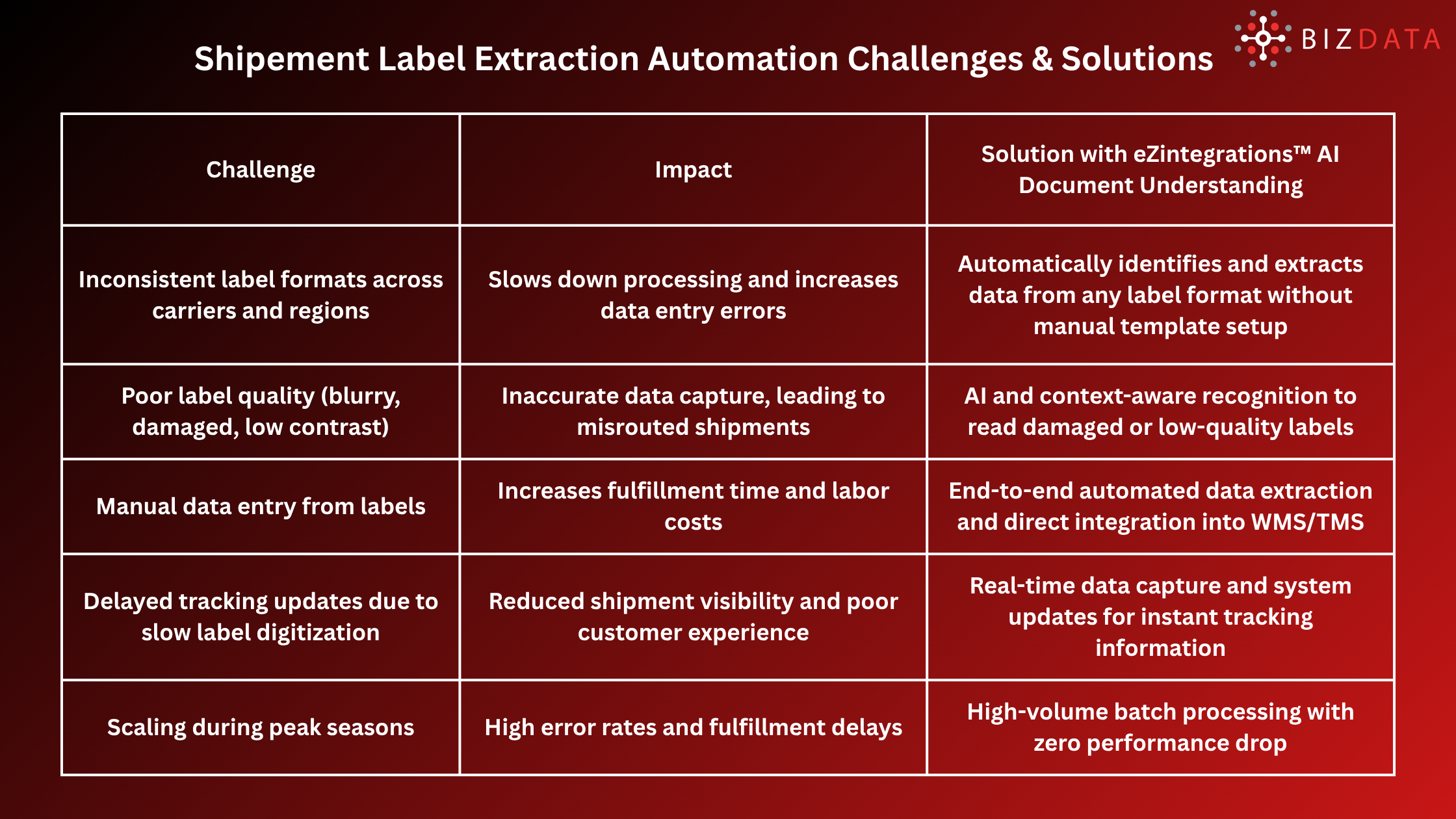 Shipement Label Extraction Automation Challenges & Solutions