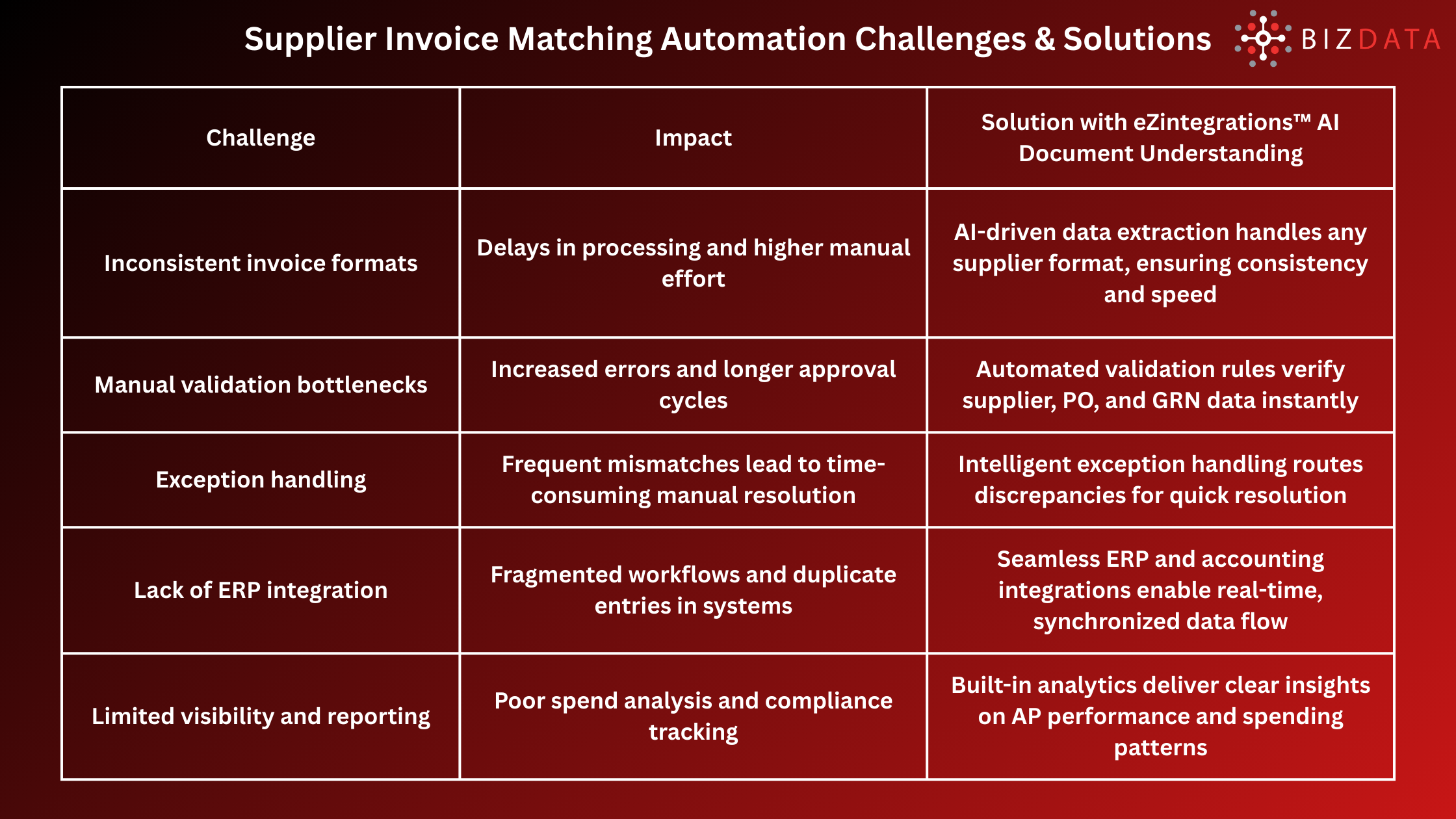 Supplier Invoice Matching Automation Challenges & Solutions