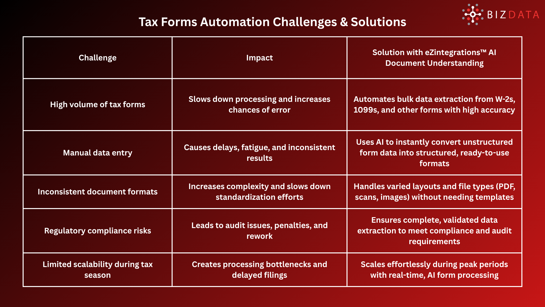 Tax Forms Automation Challenges & Solutions