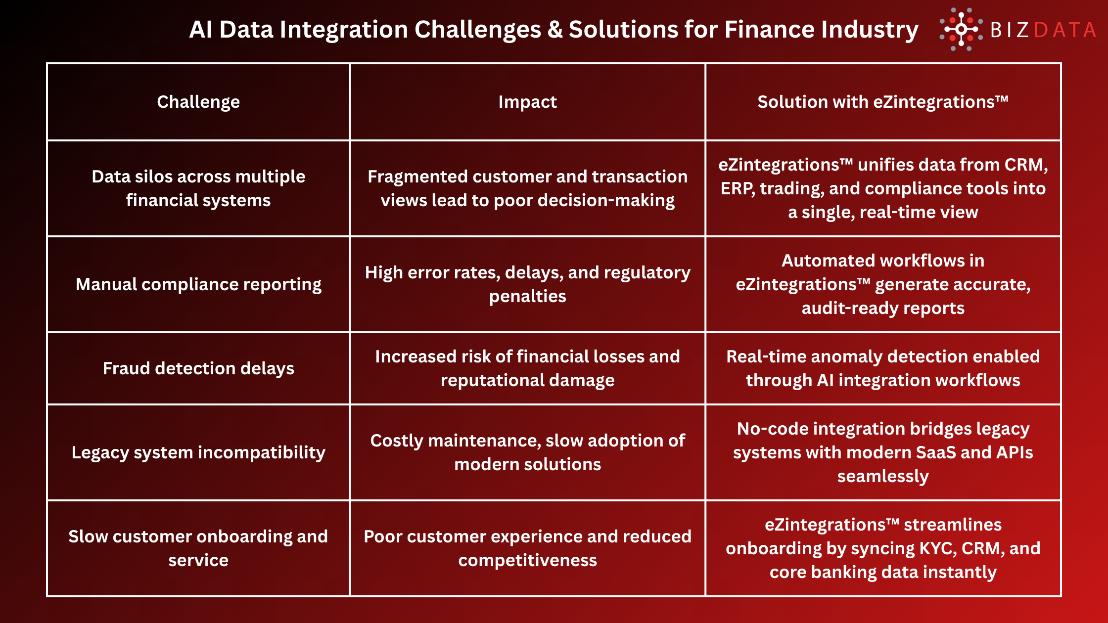 AI Data Integration Challenges & Solutions for Finance Industry