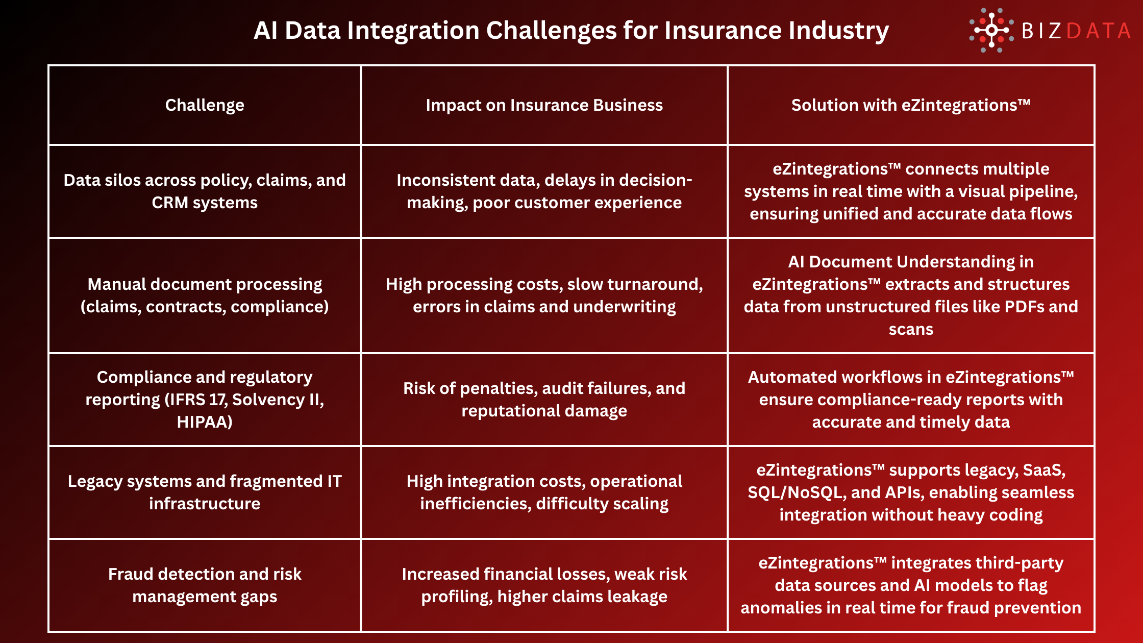 AI Data Integration Challenges for the Insurance Industry