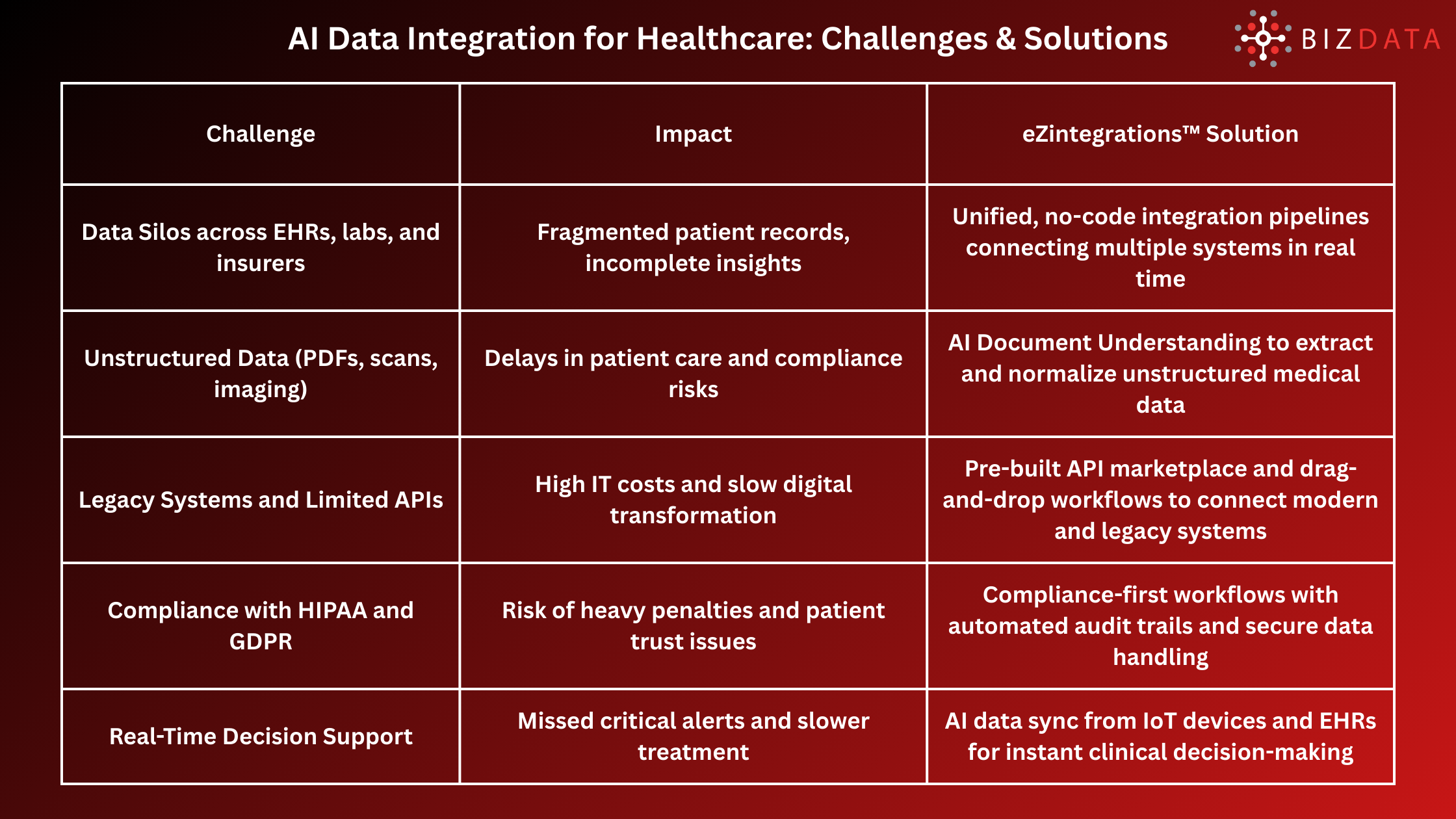 AI Data Integration for Healthcare Challenges & Solutions