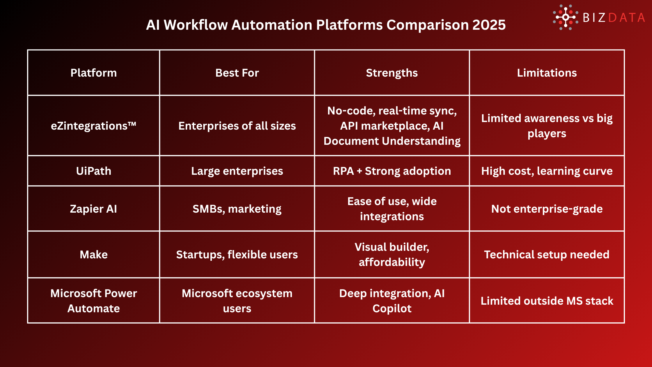 AI Workflow Automation Platforms Comparison 2025