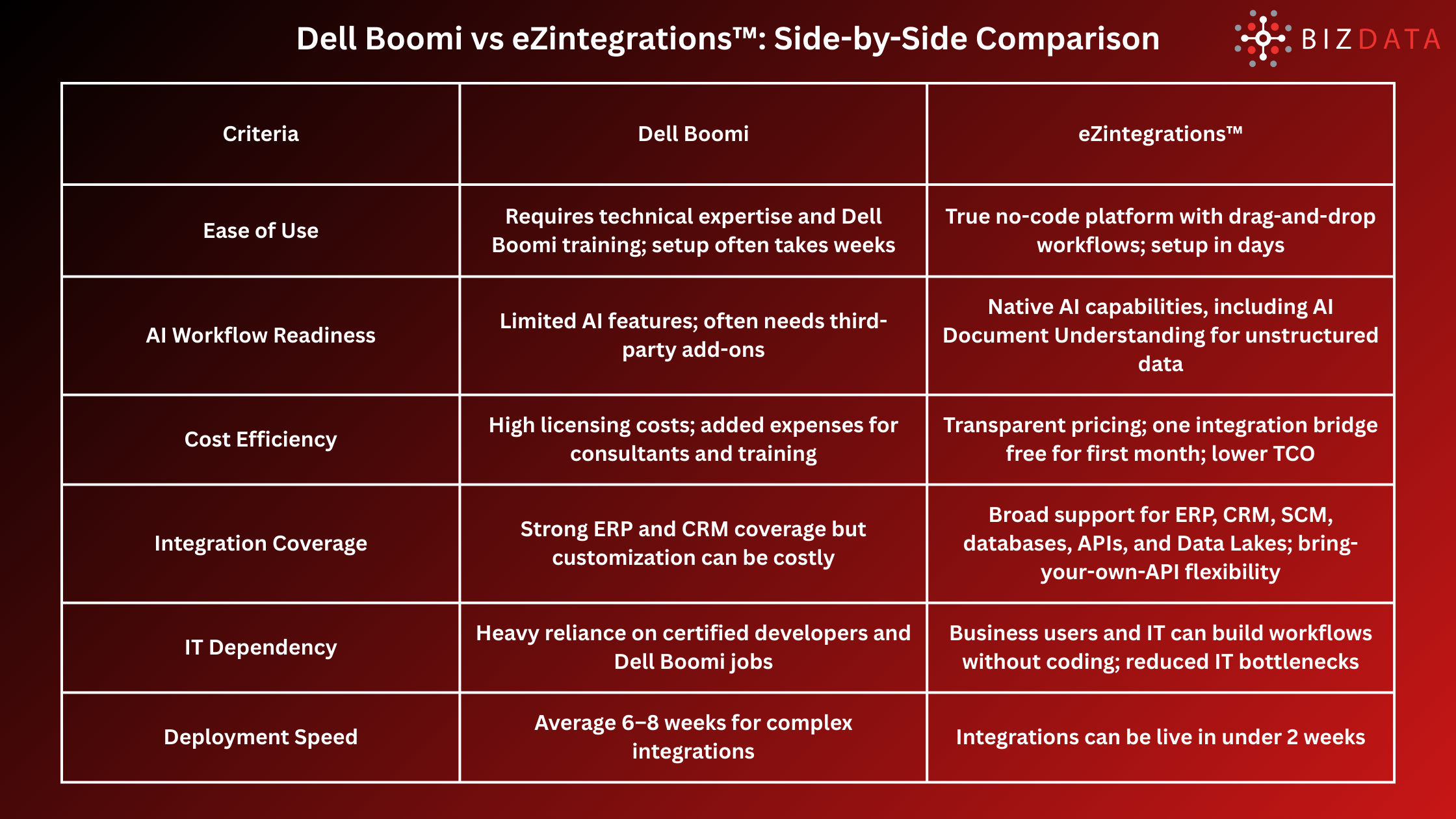 Dell Boomi vs eZintegrations™ Side-by-Side Comparison