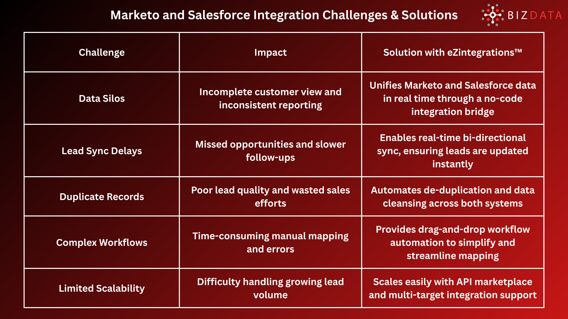 Marketo and Salesforce Integration Challenges & Solutions