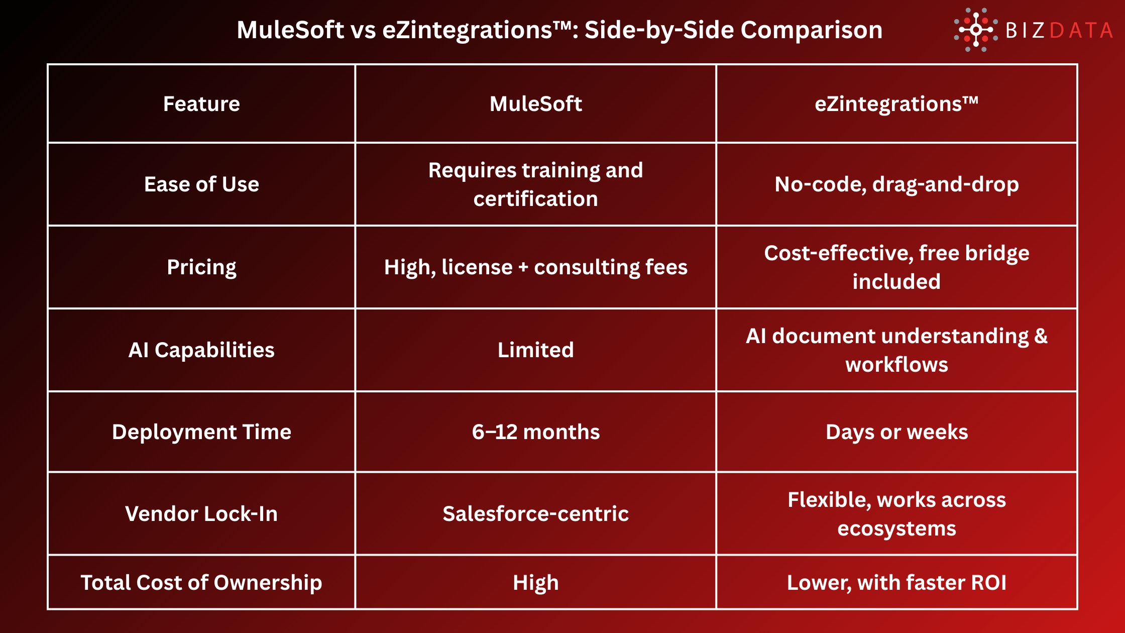 MuleSoft vs eZintegrations™ Side-by-Side Comparison