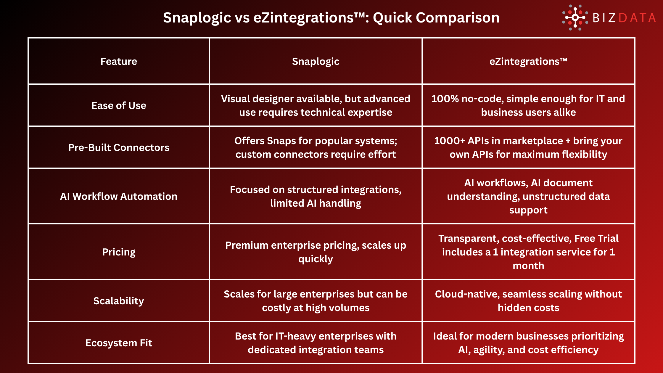 Snaplogic vs eZintegrations Chart