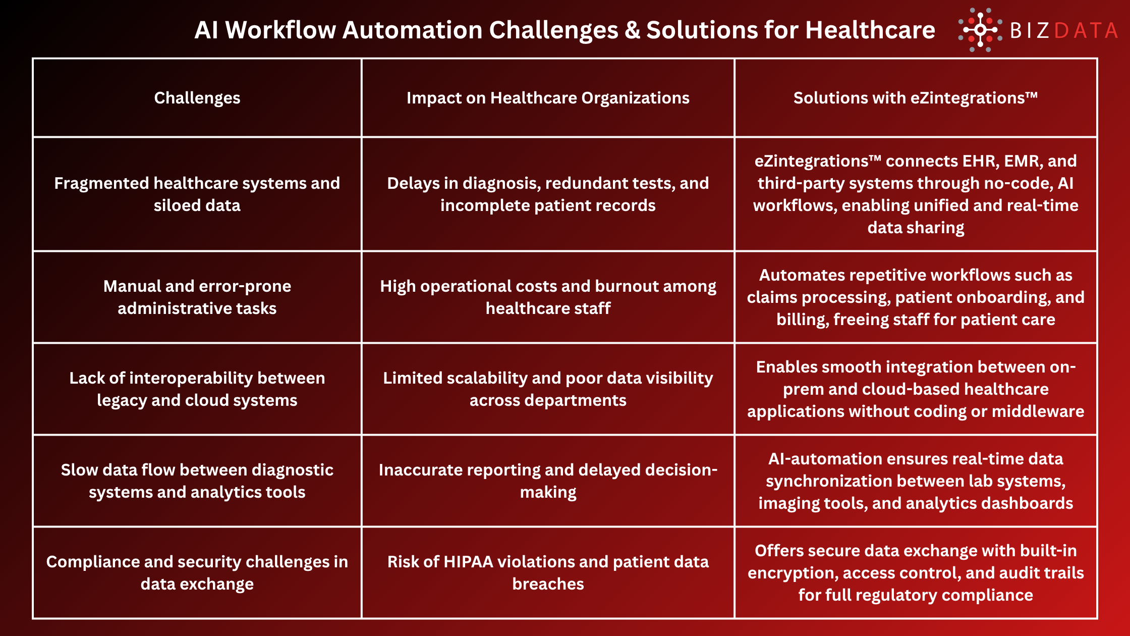 AI Workflow Automation Challenges & Solutions for Healthcare