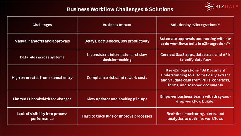 Business Workflow Challenges & Solutions
