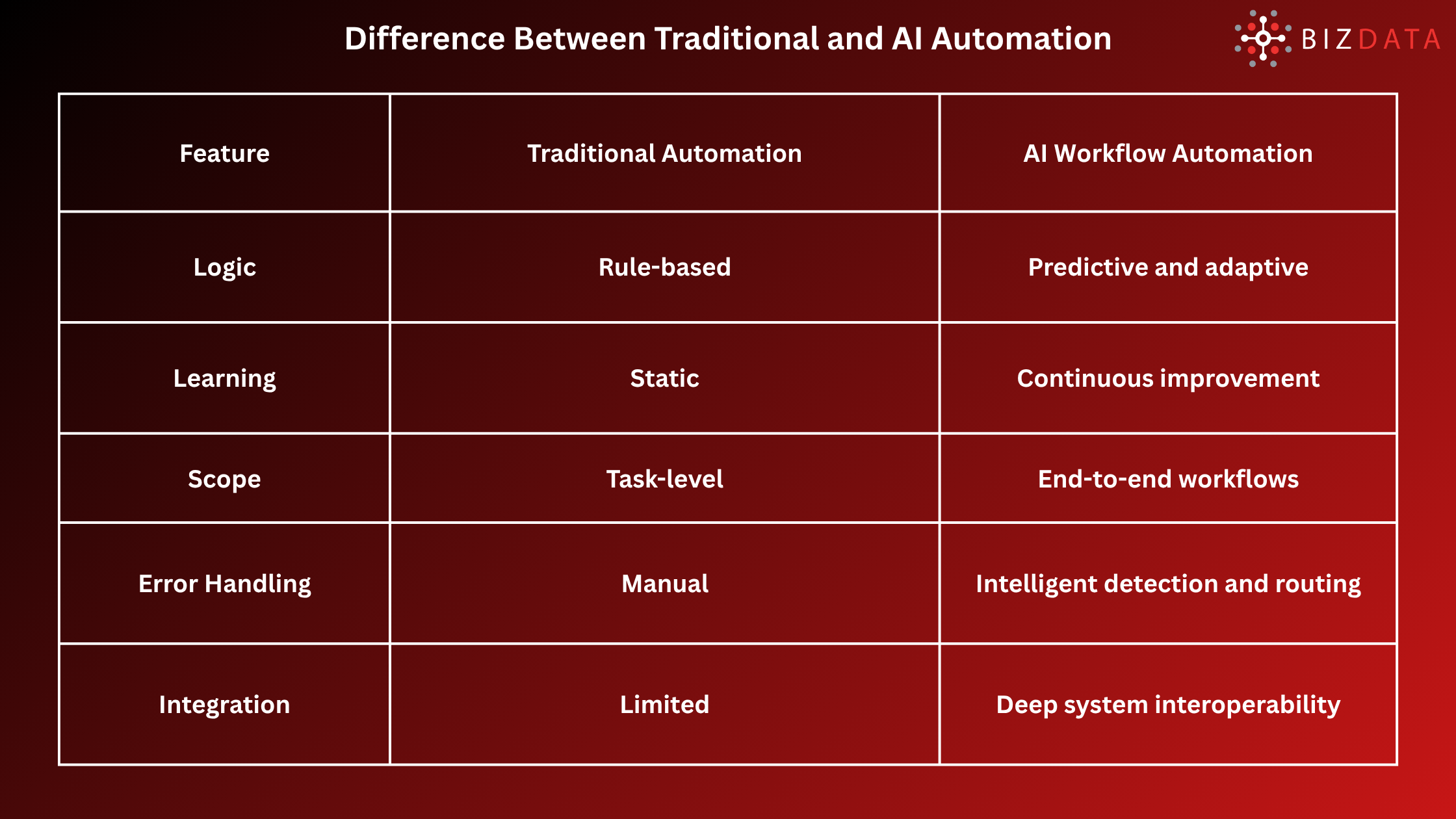 Difference Between Traditional and AI Automation