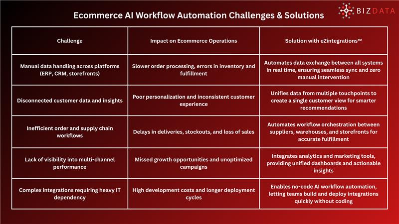 Ecommerce AI Workflow Automation Challenges & Solutions
