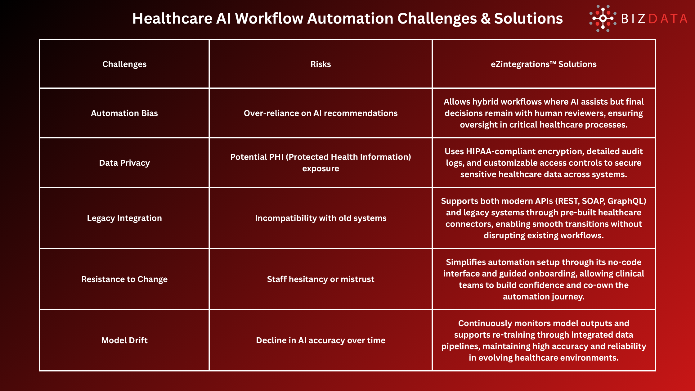 Healthcare AI Workflow Automation Challenges & Solutions