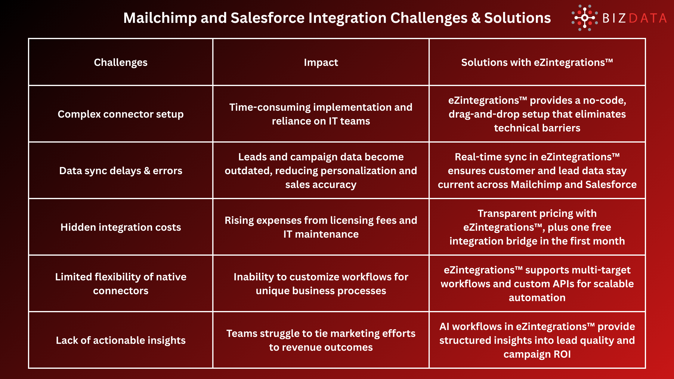 Mailchimp and Salesforce Integration Challenges & Solutions
