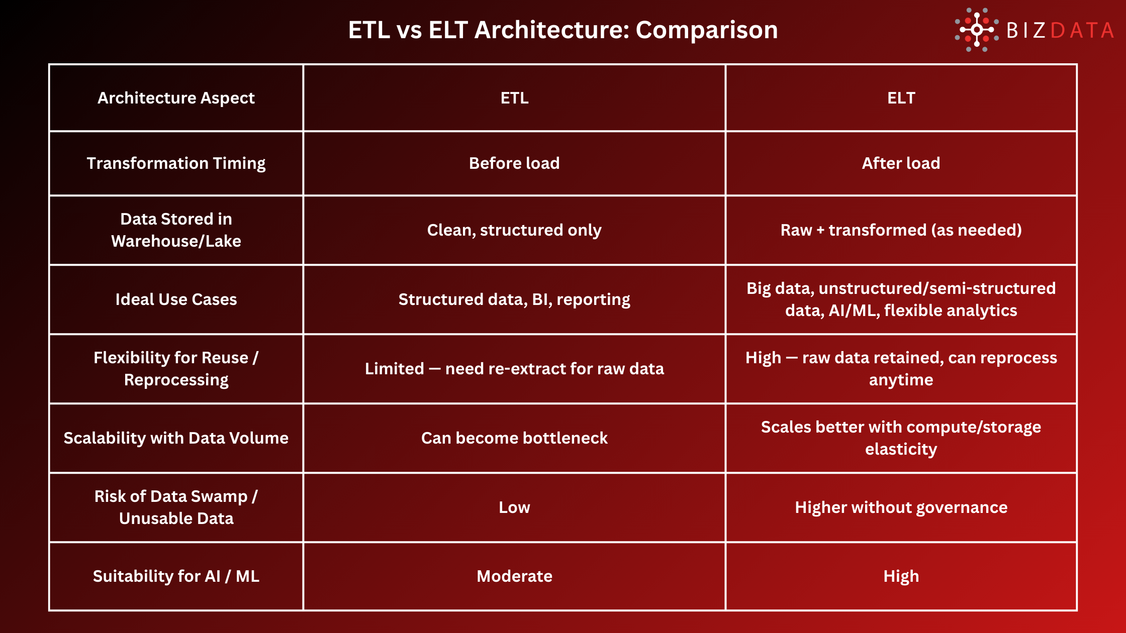 ETL vs ELT Architecture Comparison