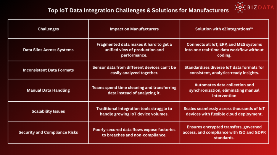Top IoT Data Integration Challenges & Solutions for Manufacturers