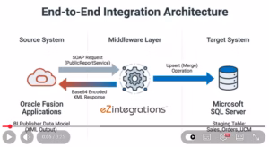 How to Load Oracle Fusion BI Publisher Reports into a SQL Database