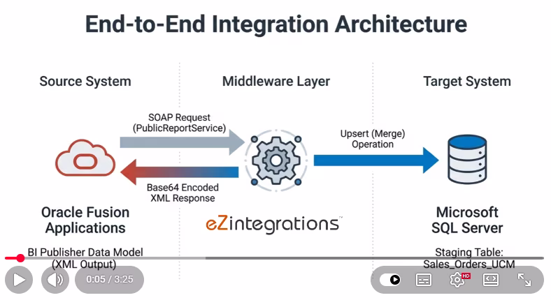 How to Load Oracle Fusion BI Publisher Reports into a SQL Database